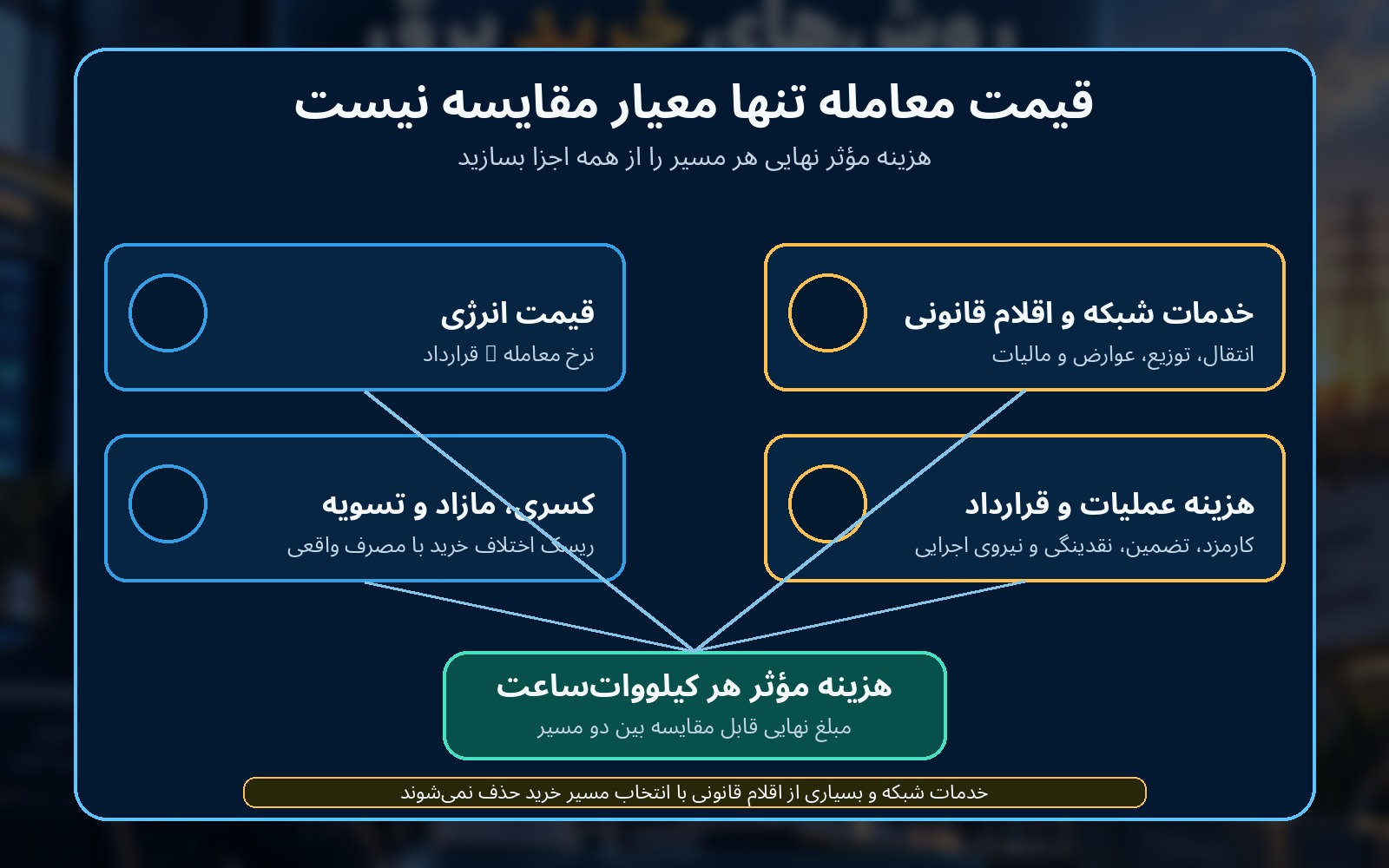 اجزای هزینه مؤثر نهایی خرید برق برای کارخانهها
